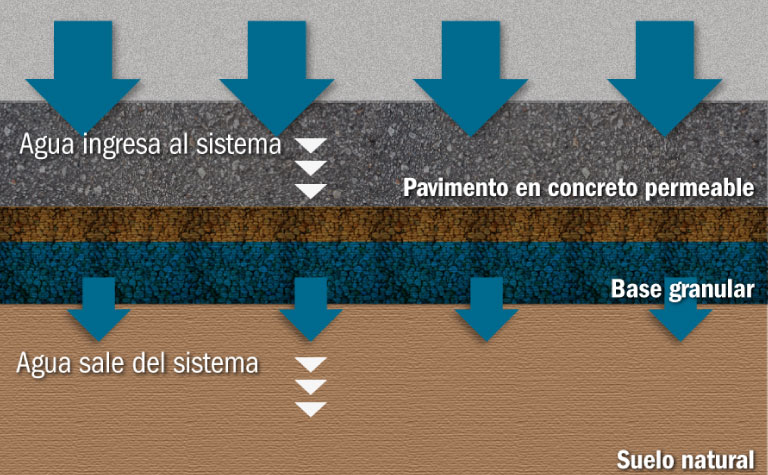 Diseño del pavimento de concreto permeable